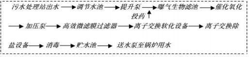 臭氧催化氧化與生物過濾聯(lián)用污水回用技術(shù)