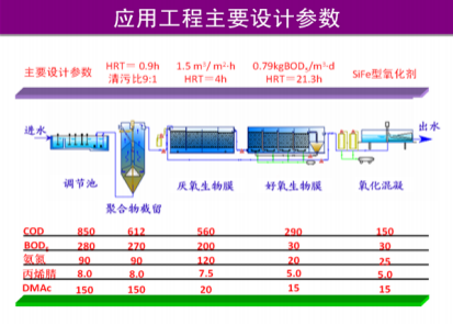 化纖（腈綸）含氮，氮-二甲基乙酰胺廢水有毒有機(jī)物減排技術(shù)